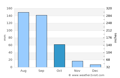 San Bernardino Contla average rain in October
