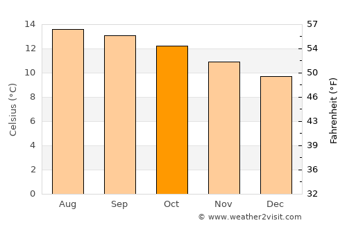 San Bernardino Contla average temperature in October
