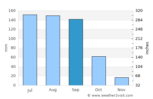 San Bernardino Contla average rain in September