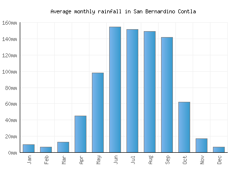 San Bernardino Contla monthly rainfall chart (mm)