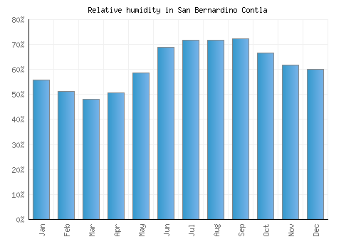 San Bernardino Contla relative humidity averages