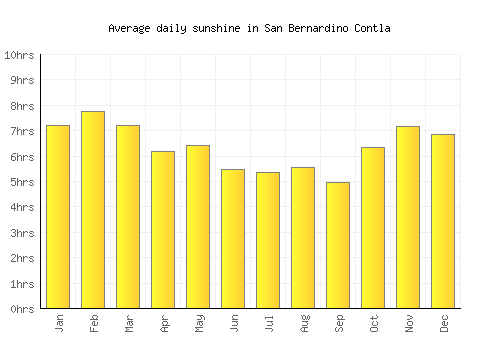 San Bernardino Contla average daily sunshine chart