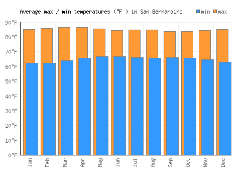 San Bernardino average minimum / maximum temperatures (Fahrenheit)