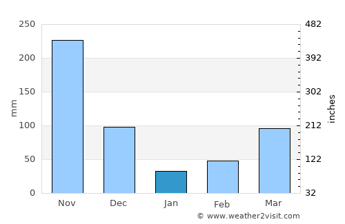 San Bernardino average rain in January