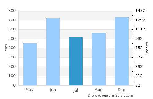 San Bernardino average rain in July