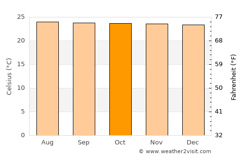 San Bernardino average temperature in October