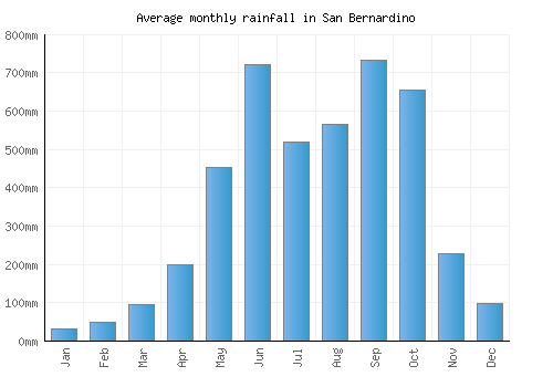 San Bernardino monthly rainfall chart (mm)