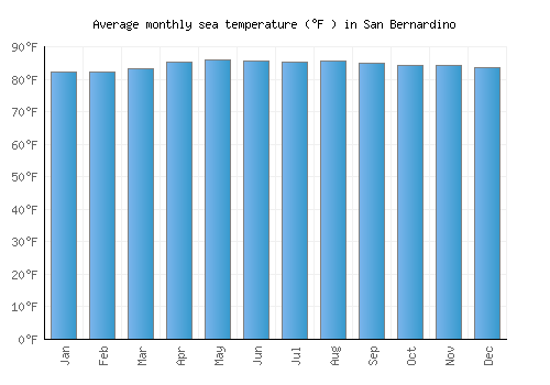 San Bernardino average sea temperature chart (Fahrenheit)