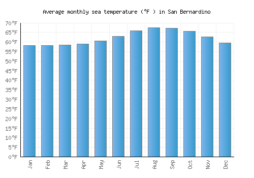 San Bernardino average sea temperature chart (Fahrenheit)