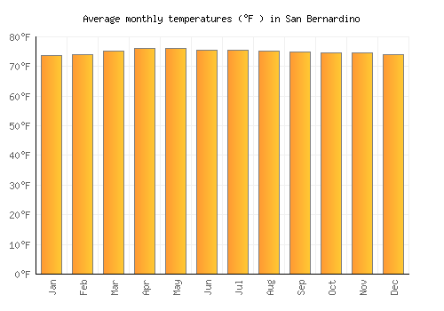 San Bernardino average temperature chart (Fahrenheit)