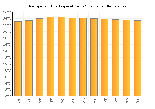 San Bernardino average temperature chart (Celsius)