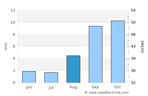 San Bernardino average rain in August
