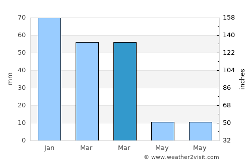 San Bernardino Weather in March 2021 | United States Averages | Weather-2-Visit