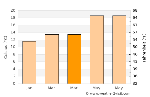 San Bernardino Weather in March 2021 | United States Averages | Weather-2-Visit
