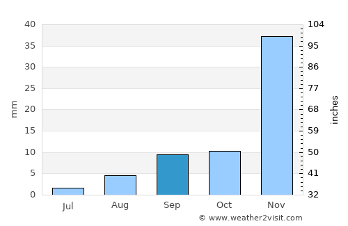San Bernardino average rain in September
