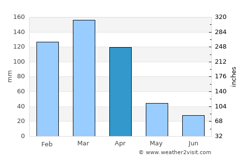 San Bernardo average rain in April
