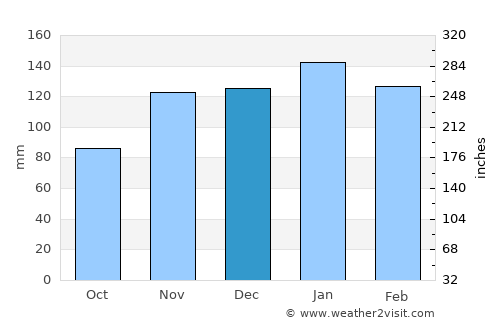 San Bernardo average rain in December