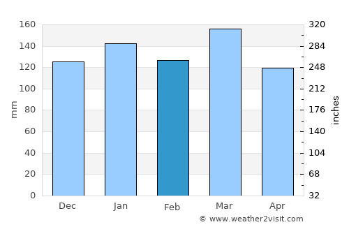 San Bernardo average rain in February