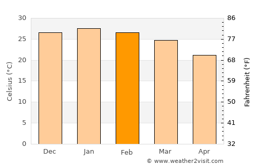 San Bernardo average temperature in February