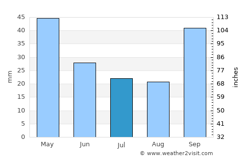 San Bernardo average rain in July