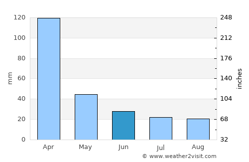 San Bernardo average rain in June