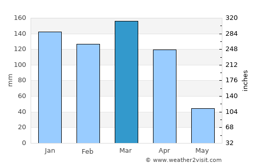 San Bernardo average rain in March