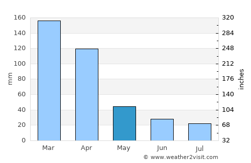 San Bernardo average rain in May