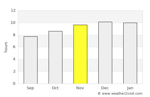 San Bernardo average rain in November