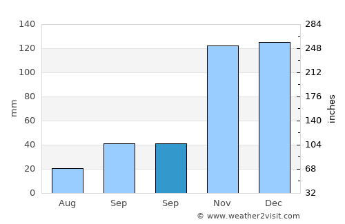 San Bernardo average rain in September
