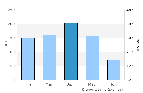 San Bernardo average rain in April