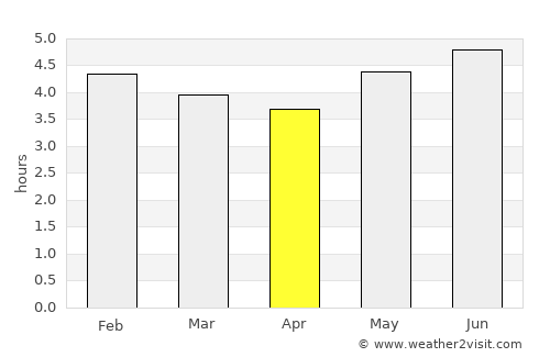 San Bernardo average rain in April