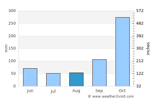 San Bernardo average rain in August