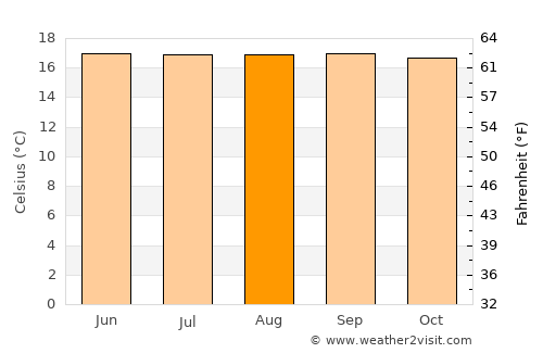 San Bernardo average temperature in August