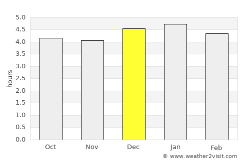 San Bernardo average rain in December