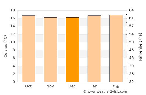 San Bernardo average temperature in December