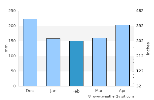 San Bernardo average rain in February