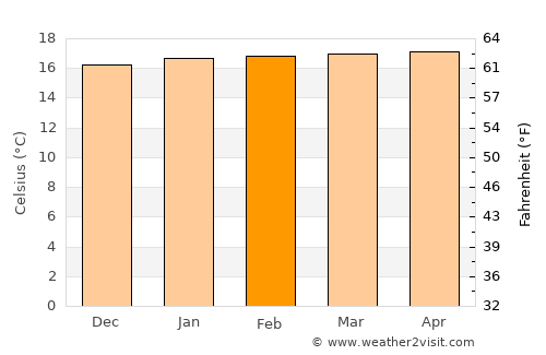 San Bernardo average temperature in February