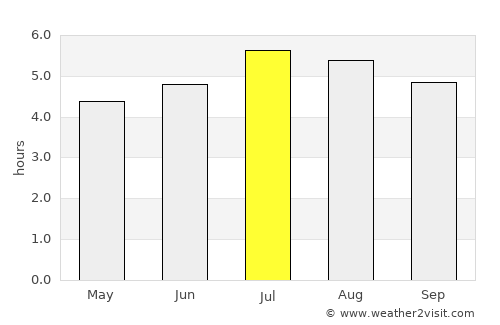 San Bernardo average rain in July