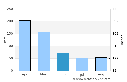San Bernardo average rain in June