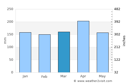 San Bernardo average rain in March