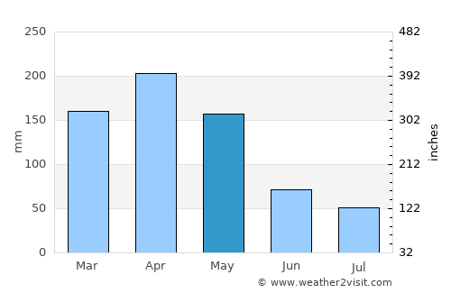 San Bernardo average rain in May