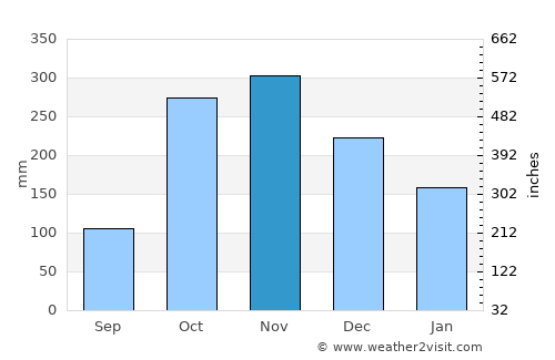 San Bernardo average rain in November