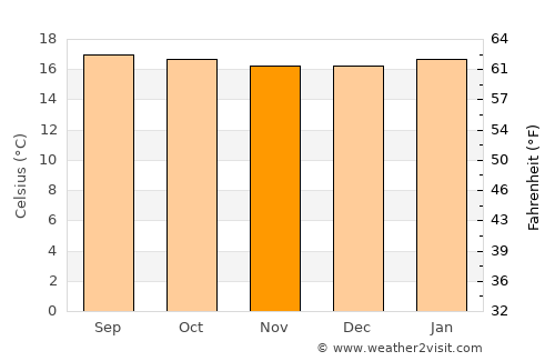 San Bernardo average temperature in November