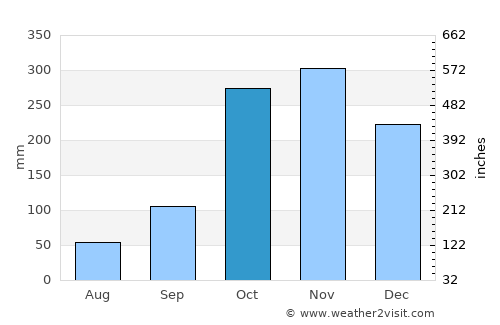 San Bernardo average rain in October