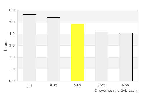 San Bernardo average rain in September