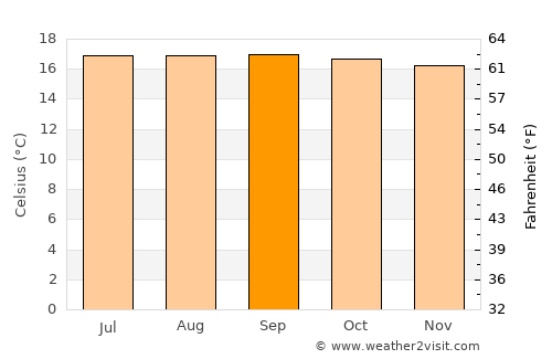 San Bernardo average temperature in September