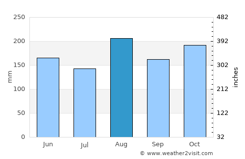 San Bernardo del Viento average rain in August