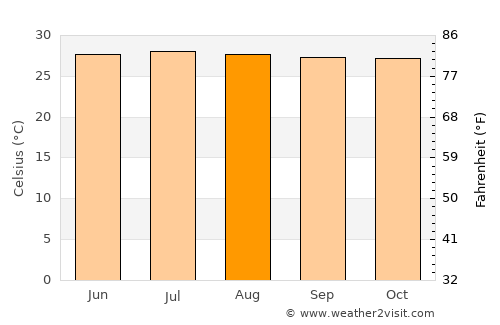 San Bernardo del Viento average temperature in August