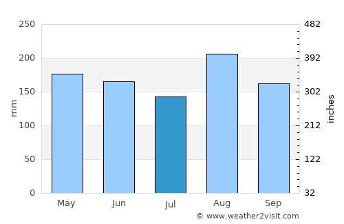 San Bernardo del Viento average rain in July