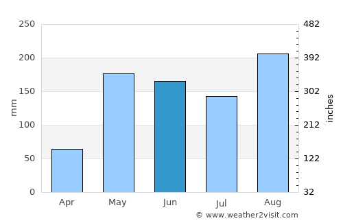 San Bernardo del Viento average rain in June